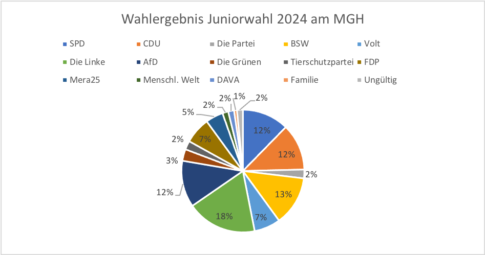 Wahlergebnisse der Juniorwahl am MGH